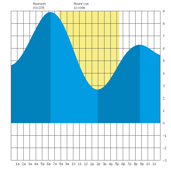 Yakutat tide chart for Saturday, February 20, 2021