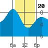 Yakutat tide chart for Saturday, February 20, 2021