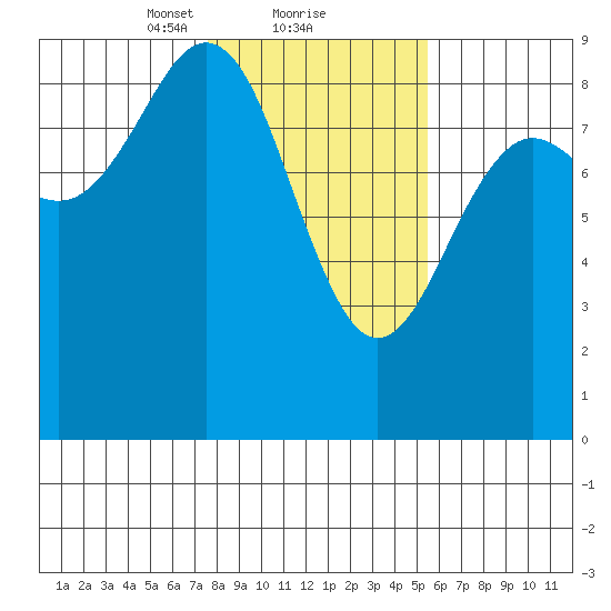 Yakutat tide chart for Sunday, February 21, 2021