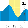 Yakutat tide chart for Sunday, February 21, 2021