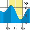 Yakutat tide chart for Monday, February 22, 2021