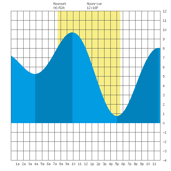 Yakutat tide chart for Tuesday, February 23, 2021