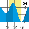 Yakutat tide chart for Wednesday, February 24, 2021
