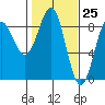 Yakutat tide chart for Thursday, February 25, 2021