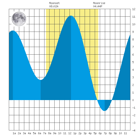 Yakutat tide chart for Friday, February 26, 2021