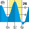 Yakutat tide chart for Friday, February 26, 2021