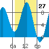 Yakutat tide chart for Saturday, February 27, 2021