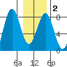 Yakutat tide chart for Tuesday, February 2, 2021