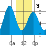 Yakutat tide chart for Wednesday, February 3, 2021