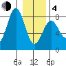 Yakutat tide chart for Thursday, February 4, 2021