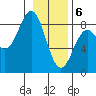 Yakutat tide chart for Saturday, February 6, 2021