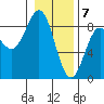 Yakutat tide chart for Sunday, February 7, 2021