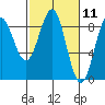 Yakutat tide chart for Thursday, March 11, 2021