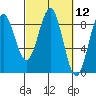 Yakutat tide chart for Friday, March 12, 2021