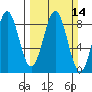 Yakutat tide chart for Sunday, March 14, 2021