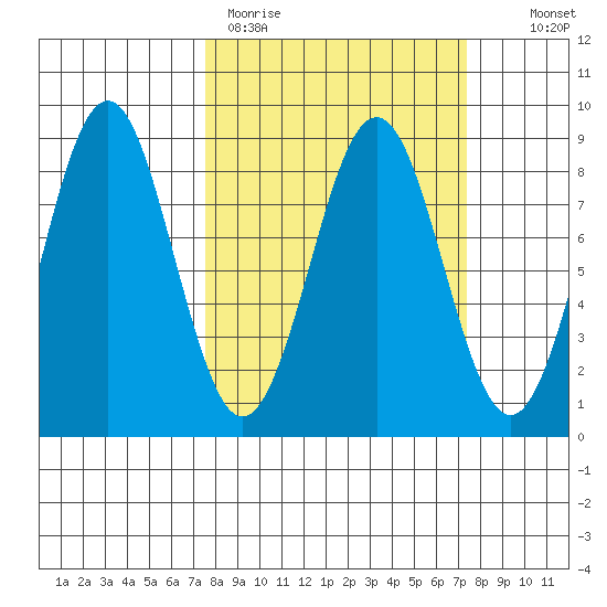 Yakutat tide chart for Monday, March 15, 2021