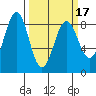 Yakutat tide chart for Wednesday, March 17, 2021