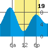 Yakutat tide chart for Friday, March 19, 2021