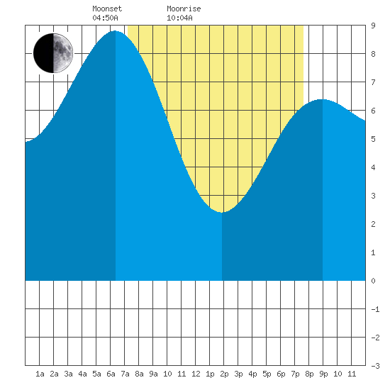 Yakutat tide chart for Sunday, March 21, 2021