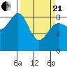 Yakutat tide chart for Sunday, March 21, 2021