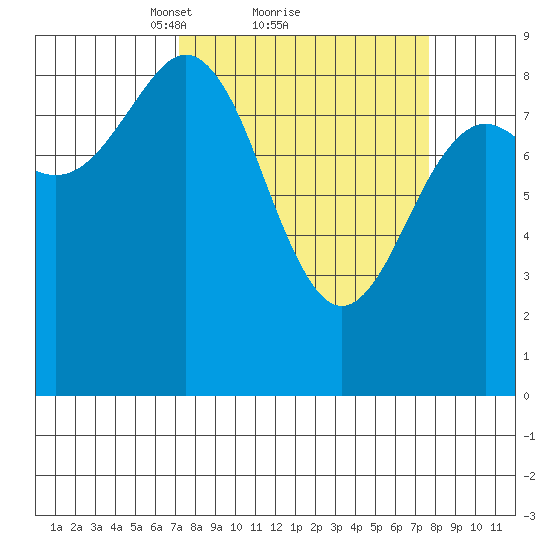 Yakutat tide chart for Monday, March 22, 2021