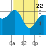 Yakutat tide chart for Monday, March 22, 2021
