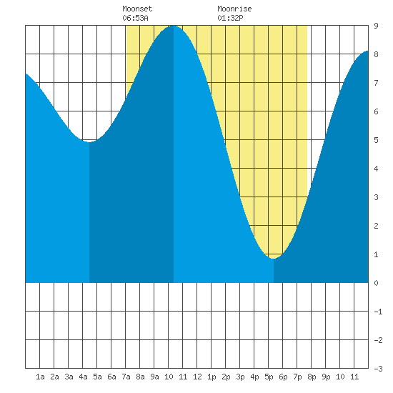 Yakutat tide chart for Wednesday, March 24, 2021