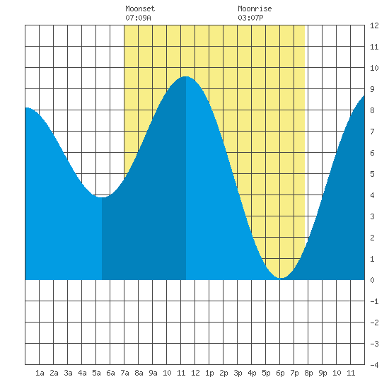 Yakutat tide chart for Thursday, March 25, 2021