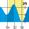 Yakutat tide chart for Thursday, March 25, 2021
