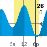 Yakutat tide chart for Friday, March 26, 2021