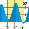 Yakutat tide chart for Saturday, March 27, 2021