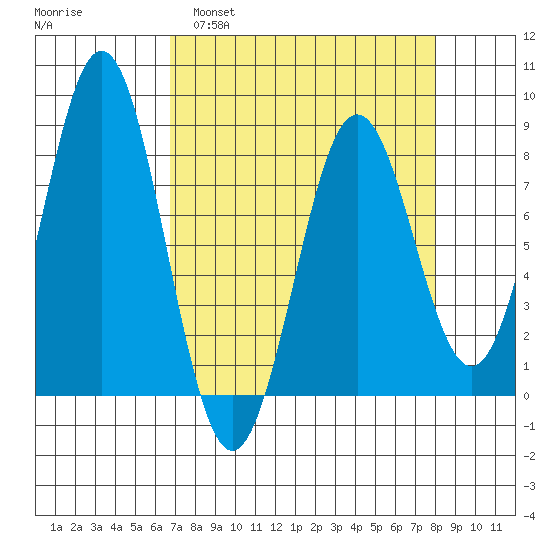 Yakutat tide chart for Wednesday, March 31, 2021