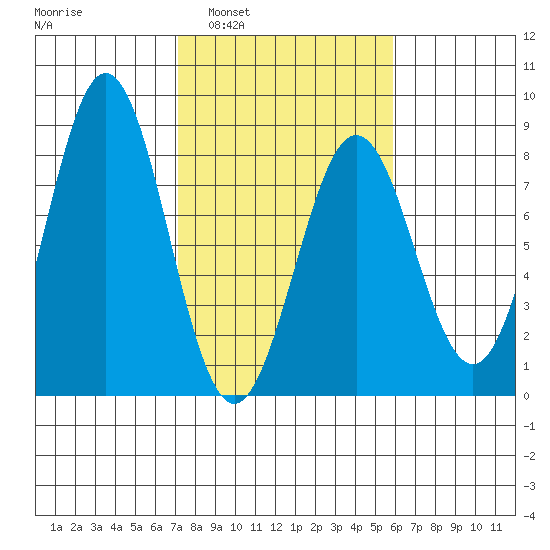 Yakutat tide chart for Wednesday, March 3, 2021