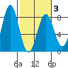 Yakutat tide chart for Wednesday, March 3, 2021