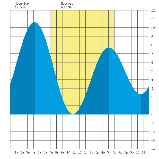 Yakutat tide chart for Thursday, March 4, 2021