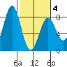 Yakutat tide chart for Thursday, March 4, 2021