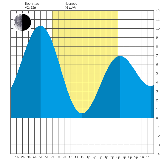 Yakutat tide chart for Friday, March 5, 2021