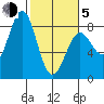 Yakutat tide chart for Friday, March 5, 2021