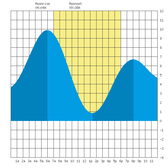 Yakutat tide chart for Saturday, March 6, 2021