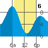 Yakutat tide chart for Saturday, March 6, 2021