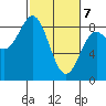 Yakutat tide chart for Sunday, March 7, 2021