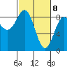 Yakutat tide chart for Monday, March 8, 2021