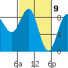 Yakutat tide chart for Tuesday, March 9, 2021