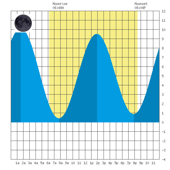 Yakutat tide chart for Sunday, April 11, 2021
