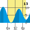 Yakutat tide chart for Tuesday, April 13, 2021