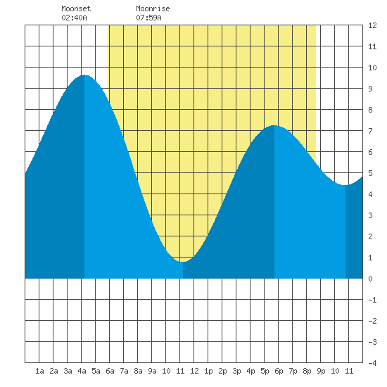 Yakutat tide chart for Saturday, April 17, 2021
