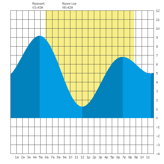 Yakutat tide chart for Sunday, April 18, 2021