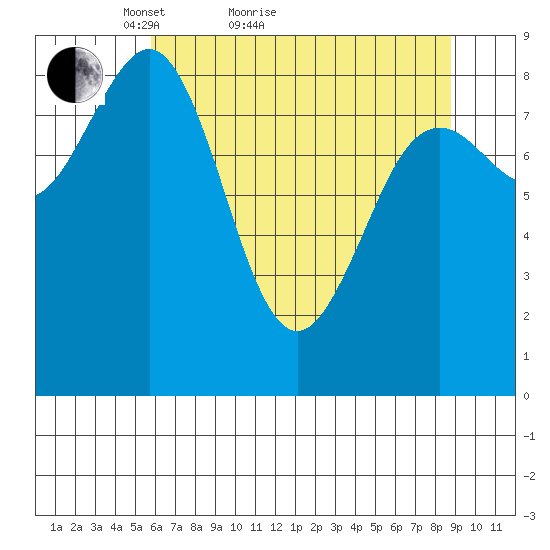 Yakutat tide chart for Monday, April 19, 2021
