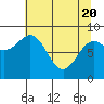 Yakutat tide chart for Tuesday, April 20, 2021