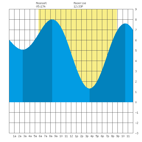 Yakutat tide chart for Wednesday, April 21, 2021